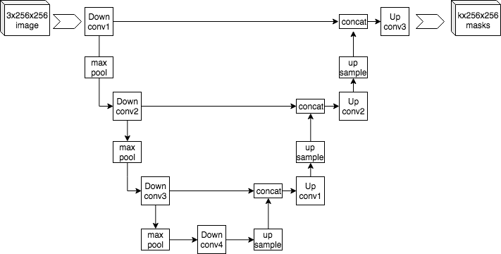 U-NET Model Architecture — (Image Source: https://en.wikipedia.org/wiki/U-Net)