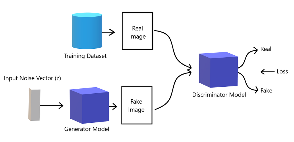 Basic Structure of GANs consisting of the Generator and the Discriminator Models (Image by Author)