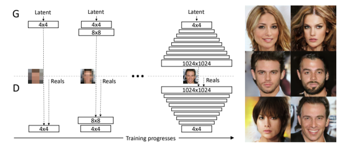 Tero Karras, Timo Aila, Samuli Laine, Jaakko Lehtinen 2017, Progressive Growing of GANs for Improved Quality, Stability, and Variation