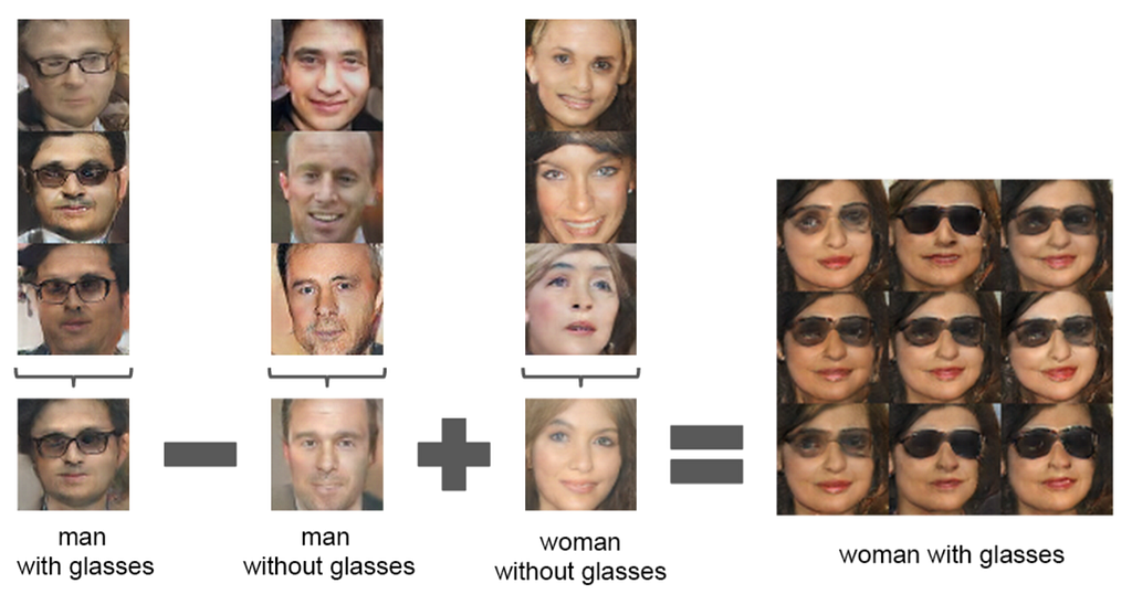 Alec Radford et al. 2015, Unsupervised Representation Learning with Deep Convolutional Generative Adversarial Networks